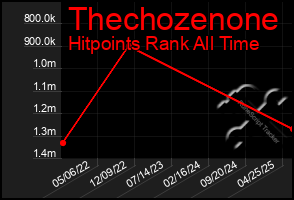 Total Graph of Thechozenone