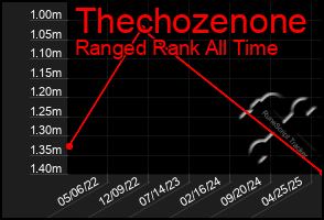 Total Graph of Thechozenone