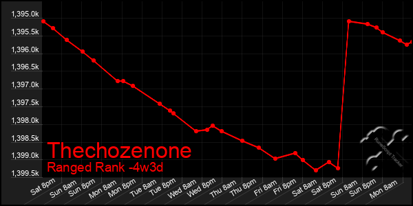 Last 31 Days Graph of Thechozenone