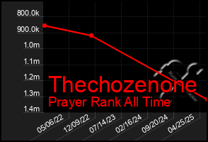 Total Graph of Thechozenone