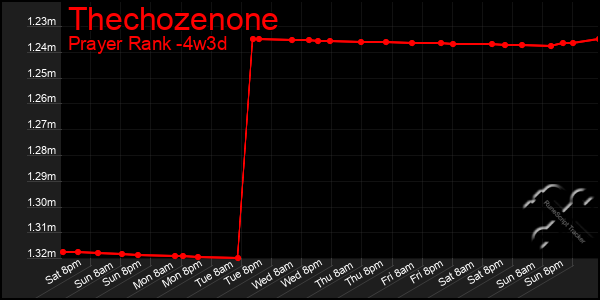 Last 31 Days Graph of Thechozenone