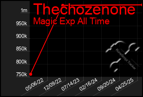 Total Graph of Thechozenone