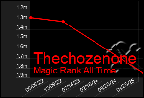 Total Graph of Thechozenone