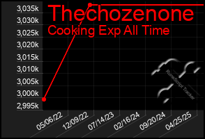 Total Graph of Thechozenone
