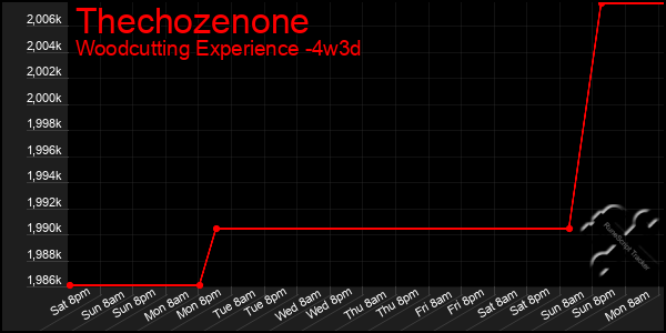 Last 31 Days Graph of Thechozenone