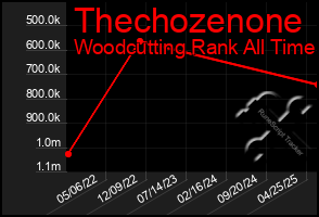 Total Graph of Thechozenone