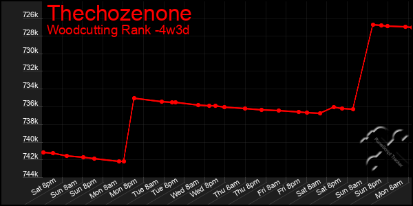 Last 31 Days Graph of Thechozenone