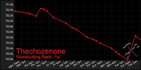 Last 7 Days Graph of Thechozenone