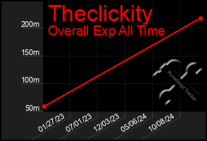 Total Graph of Theclickity