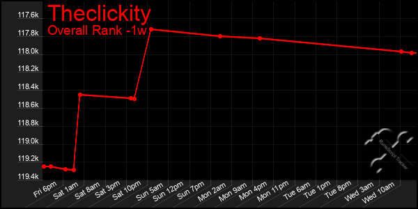 1 Week Graph of Theclickity