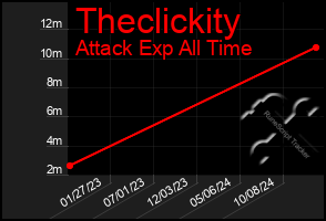 Total Graph of Theclickity