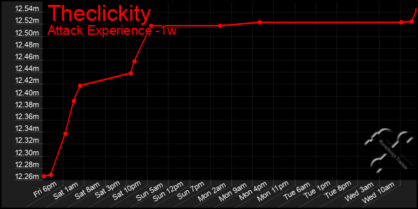 Last 7 Days Graph of Theclickity