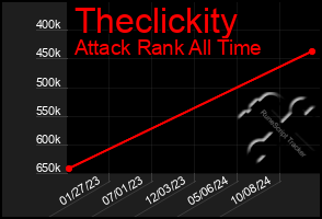 Total Graph of Theclickity