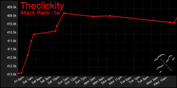 Last 7 Days Graph of Theclickity