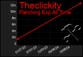 Total Graph of Theclickity