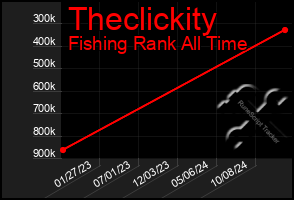 Total Graph of Theclickity