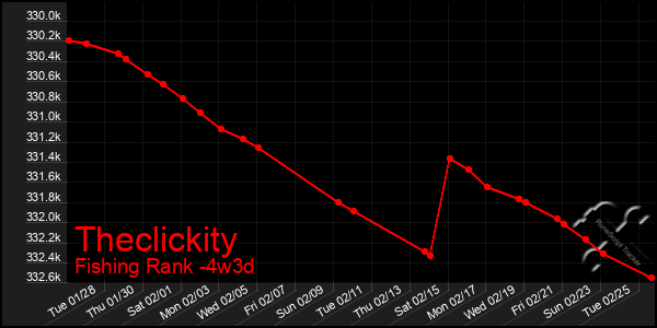 Last 31 Days Graph of Theclickity