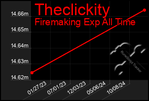 Total Graph of Theclickity