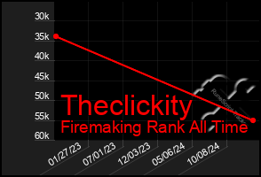 Total Graph of Theclickity