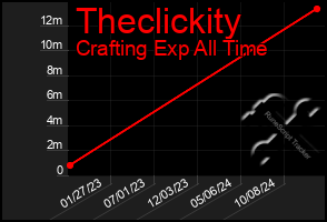 Total Graph of Theclickity