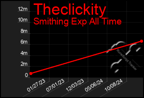 Total Graph of Theclickity