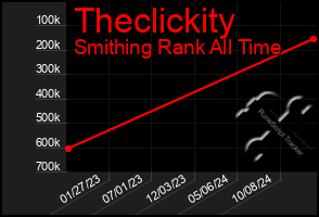 Total Graph of Theclickity