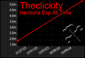 Total Graph of Theclickity