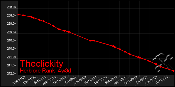 Last 31 Days Graph of Theclickity