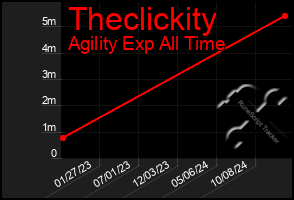 Total Graph of Theclickity