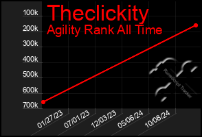 Total Graph of Theclickity