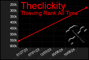 Total Graph of Theclickity