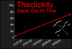 Total Graph of Theclickity