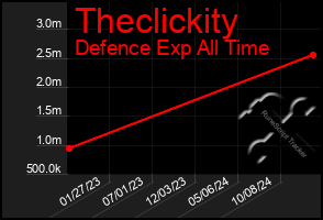 Total Graph of Theclickity