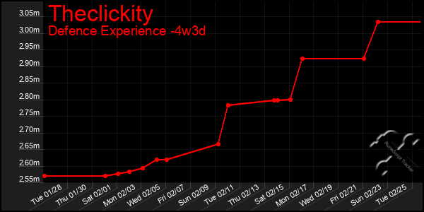 Last 31 Days Graph of Theclickity