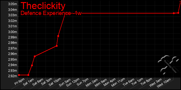 Last 7 Days Graph of Theclickity