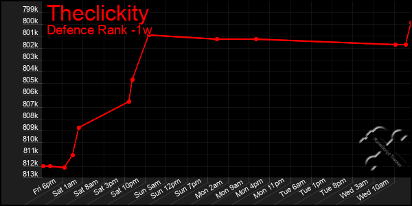 Last 7 Days Graph of Theclickity