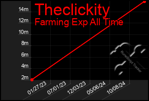 Total Graph of Theclickity