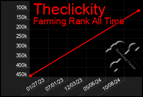 Total Graph of Theclickity