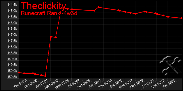 Last 31 Days Graph of Theclickity