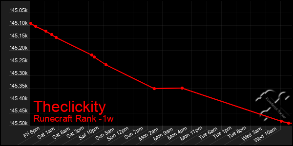 Last 7 Days Graph of Theclickity