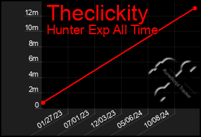 Total Graph of Theclickity