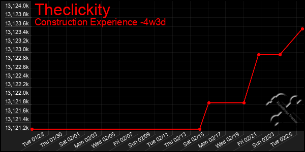 Last 31 Days Graph of Theclickity