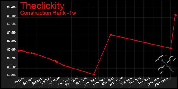 Last 7 Days Graph of Theclickity