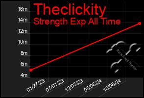 Total Graph of Theclickity