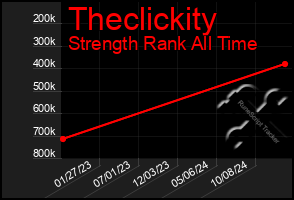 Total Graph of Theclickity