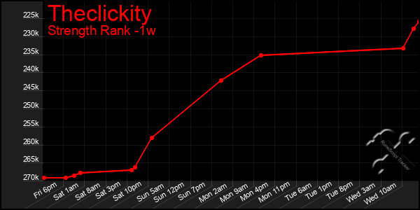 Last 7 Days Graph of Theclickity