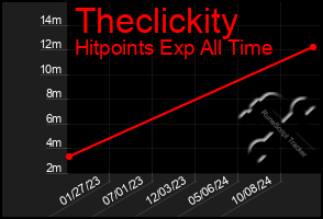 Total Graph of Theclickity