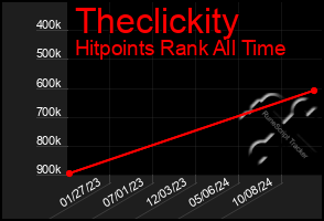 Total Graph of Theclickity