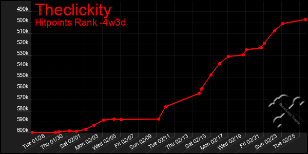 Last 31 Days Graph of Theclickity