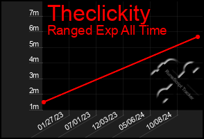 Total Graph of Theclickity